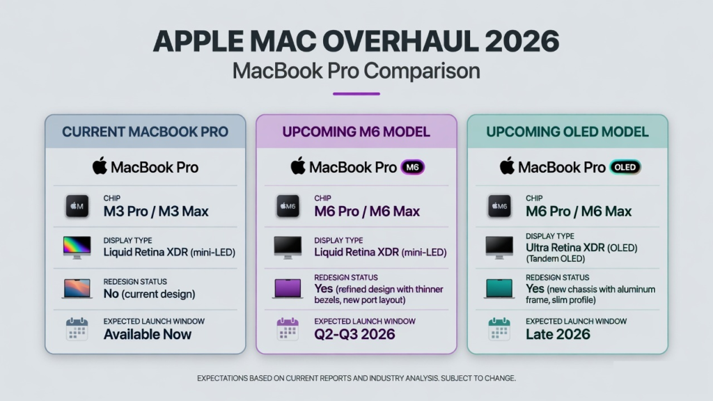 Apple Mac overhaul 2026